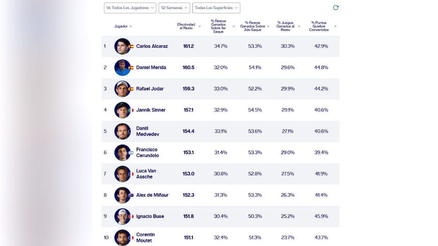 Ignacio Buse en el puesto 9 del Ranking Líderes al Resto 