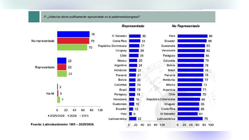 Perú lidera el ránking de insatisfacción en cuanto a representación de su Parlamento. 