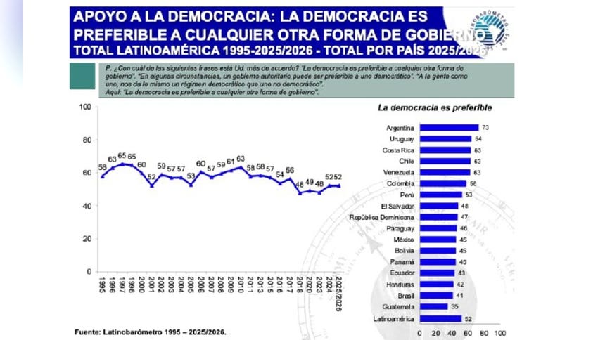 Gráfica principal del Latinabrómetro 2026 desde donde se desprende el análisis desarrollado en este año. 