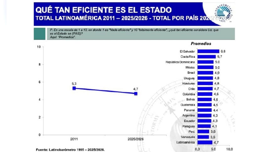 Gráfica que muestra la valoración de los ciudadanos de sus estados.
