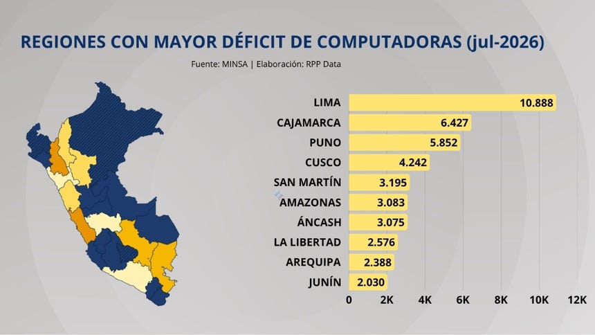 Regiones con mayor déficit de computadoras, según cifras oficiales del Minsa. 
