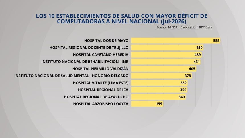 Los 10 establecimientos de salud con mayor déficit de computadoras a nivel nacional, según cifras oficiales del Minsa.