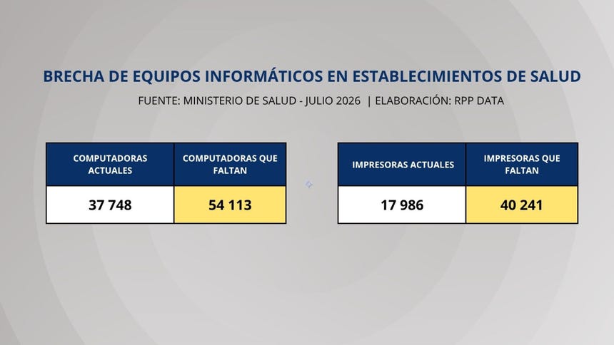 Brecha de equipos informáticos en establecimientos de salud, según Minsa.