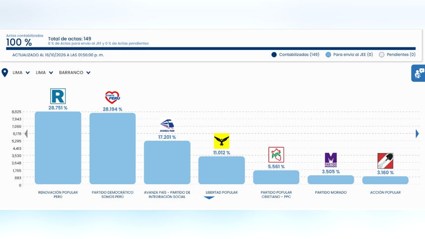 ONPE al 100%: así van los resultados en los distritos de Lima Metropolitana que ya acabaron su conteo oficial