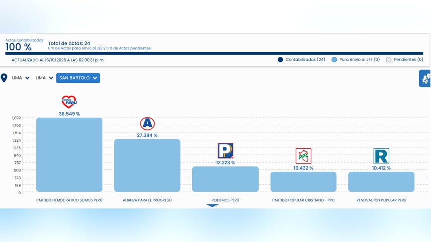 ONPE al 100%: así van los resultados en los distritos de Lima Metropolitana que ya acabaron su conteo oficial