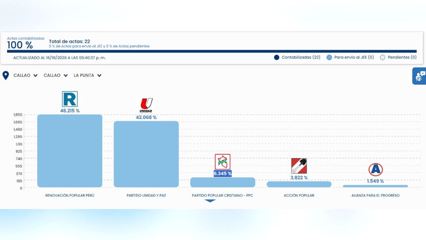 Resultados de ONPE al 100% en el distrito de La Punta en el Callao