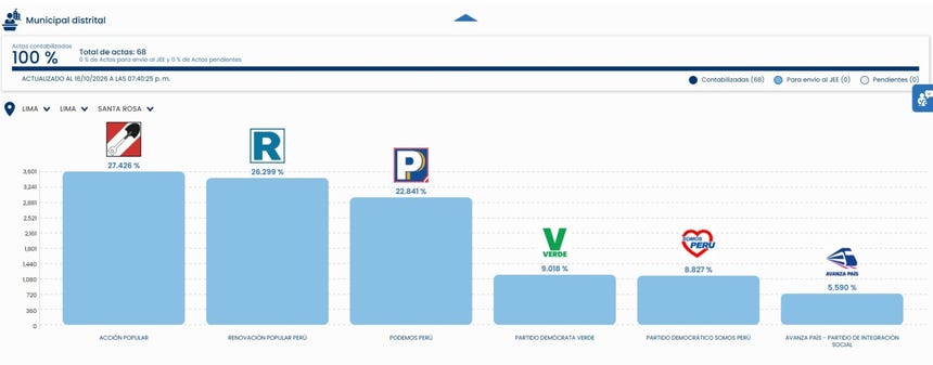 ONPE al 100%: así van los resultados en los distritos de Lima Metropolitana que ya acabaron su conteo oficial