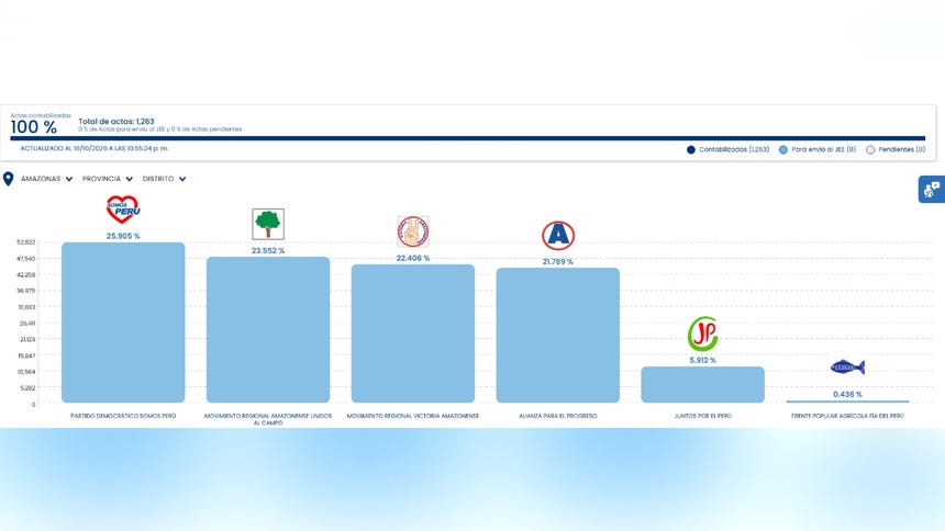 ONPE al 100%: así están los resultados en las regiones que concluyeron el conteo de votos de las elecciones 2026