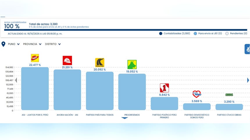 ONPE al 100%: así están los resultados en las regiones que concluyeron el conteo de votos de las elecciones 2026