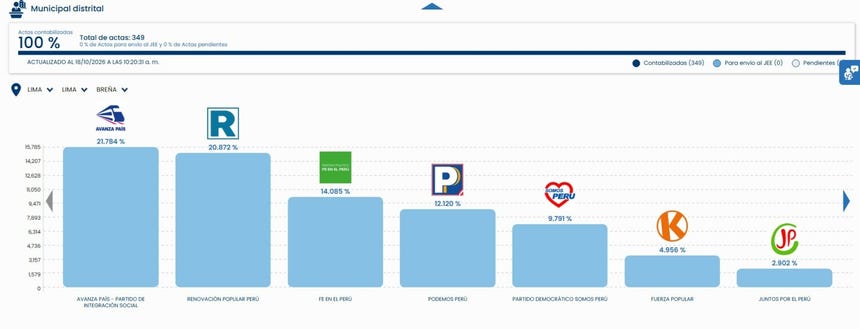 ONPE al 100%: así van los resultados en los distritos de Lima Metropolitana que ya acabaron su conteo oficial
