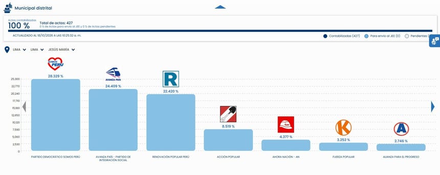 ONPE al 100%: así van los resultados en los distritos de Lima Metropolitana que ya acabaron su conteo oficial