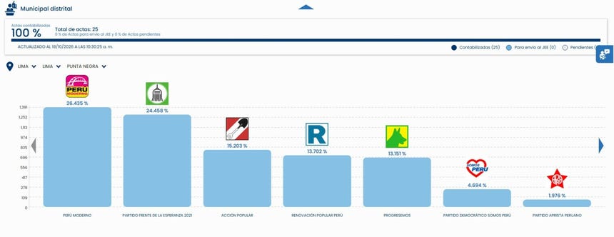 ONPE al 100%: así van los resultados en los distritos de Lima Metropolitana que ya acabaron su conteo oficial