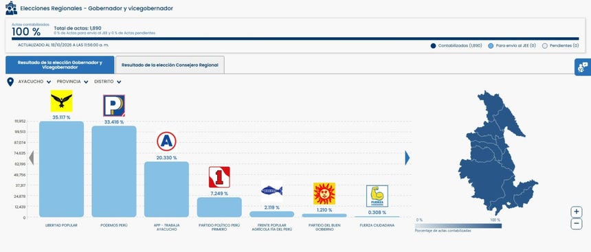 ONPE al 100%: así están los resultados en las regiones que concluyeron el conteo de votos de las elecciones 2026