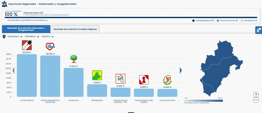 ONPE al 100%: así están los resultados en las regiones que concluyeron el conteo de votos de las elecciones 2026