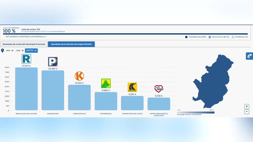 ONPE al 100%: así van los resultados en los distritos de Lima Metropolitana que ya acabaron su conteo oficial