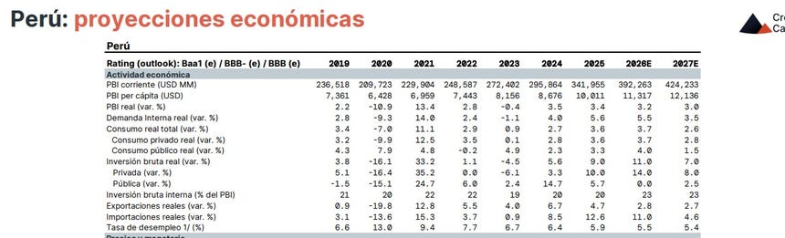 Credicorp Capital: "El Gobierno necesita golpes contundentes contra la inseguridad en el corto plazo para dar más certidumbre a inversionistas"