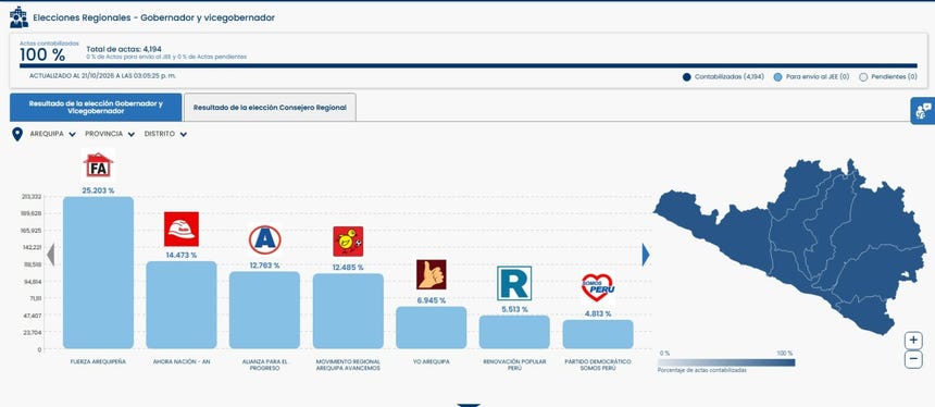 ONPE al 100%: así están los resultados en las regiones que concluyeron el conteo de votos de las elecciones 2026