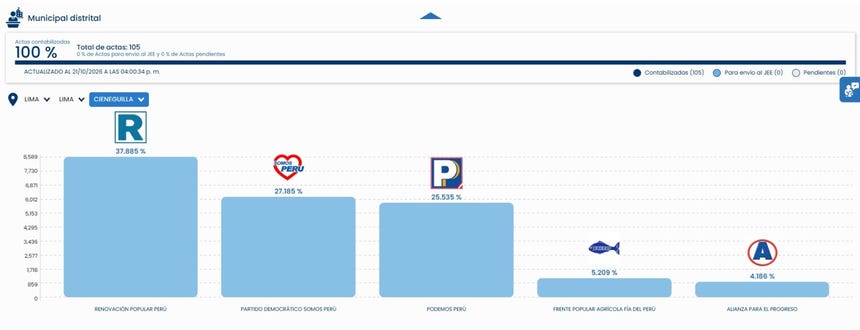 ONPE al 100%: así van los resultados en los distritos de Lima Metropolitana que ya acabaron su conteo oficial