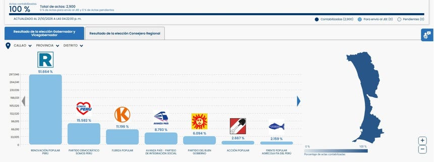 ONPE al 100%: así están los resultados en las regiones que concluyeron el conteo de votos de las elecciones 2026