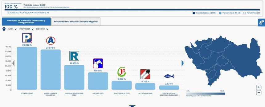ONPE al 100%: así están los resultados en las regiones que concluyeron el conteo de votos de las elecciones 2026