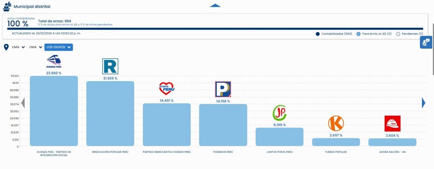 ONPE al 100%: así van los resultados en los distritos de Lima Metropolitana que ya acabaron su conteo oficial