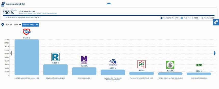 ONPE al 100%: así van los resultados en los distritos de Lima Metropolitana que ya acabaron su conteo oficial