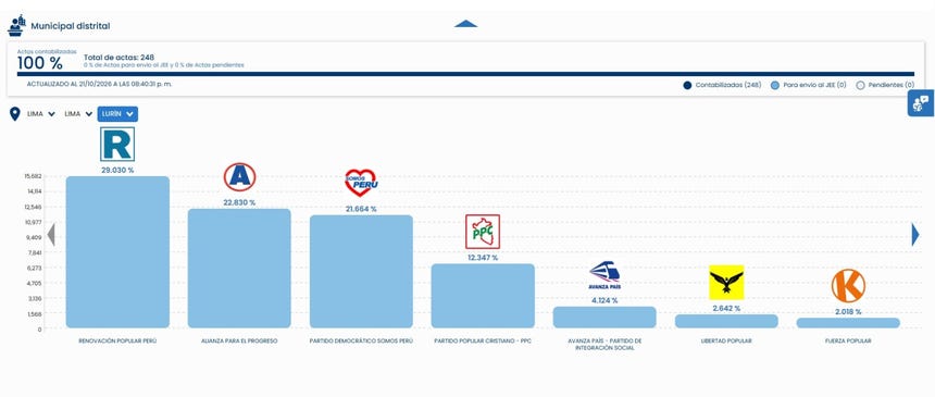 ONPE al 100%: así van los resultados en los distritos de Lima Metropolitana que ya acabaron su conteo oficial