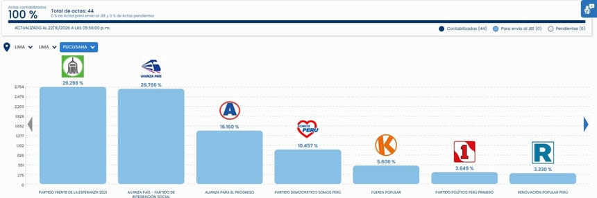 ONPE al 100%: así van los resultados en los distritos de Lima Metropolitana que ya acabaron su conteo oficial