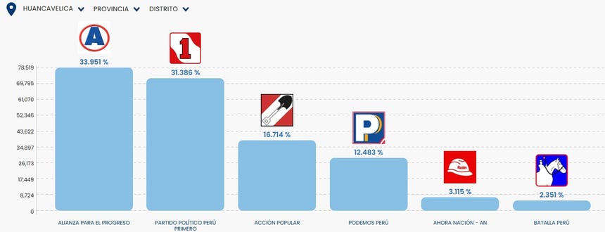 ONPE al 100%: así están los resultados en las regiones que concluyeron el conteo de votos de las elecciones 2026