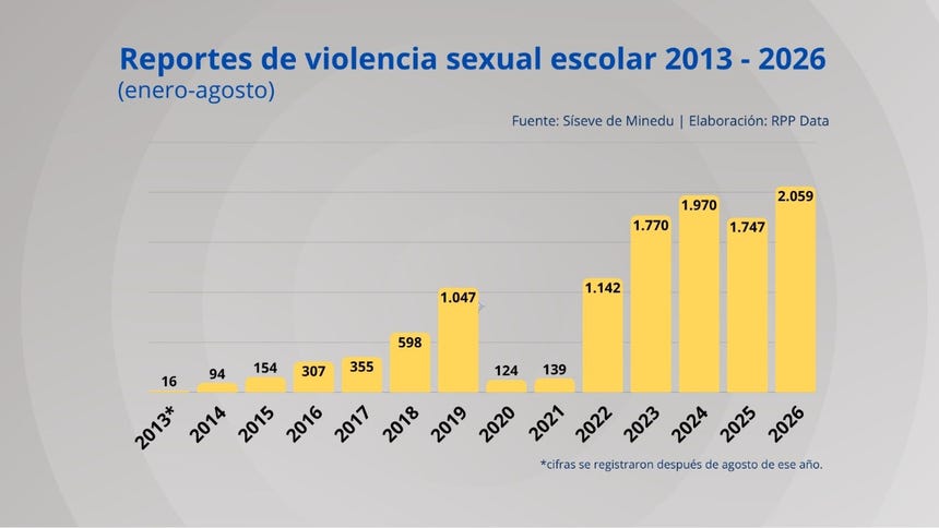 Reportes de violencia sexual desde el 2013, según cifras del Síseve del Minedu.