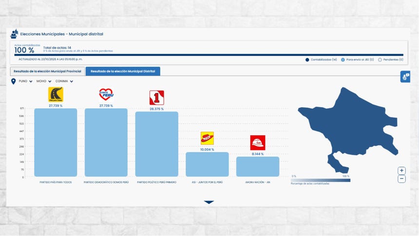 Empate en Conima, región Puno: 671 votos para cada candidato.