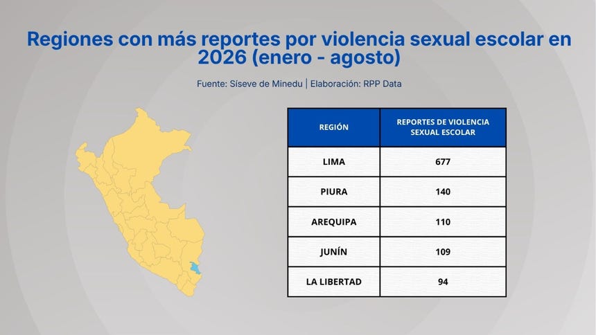 Regiones con más reportes por violencia sexual escolar entre enero y agosto del 2026, según el Minedu.