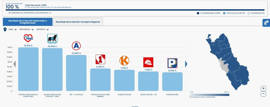 ONPE al 100%: así están los resultados en las regiones que concluyeron el conteo de votos de las elecciones 2026
