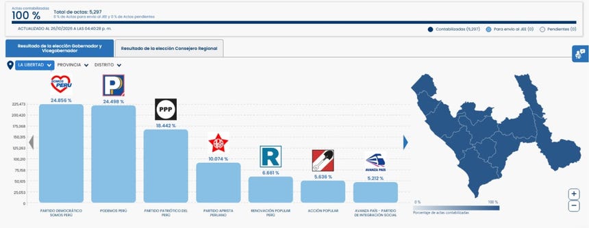 ONPE al 100%: así están los resultados en las regiones que concluyeron el conteo de votos de las elecciones 2026